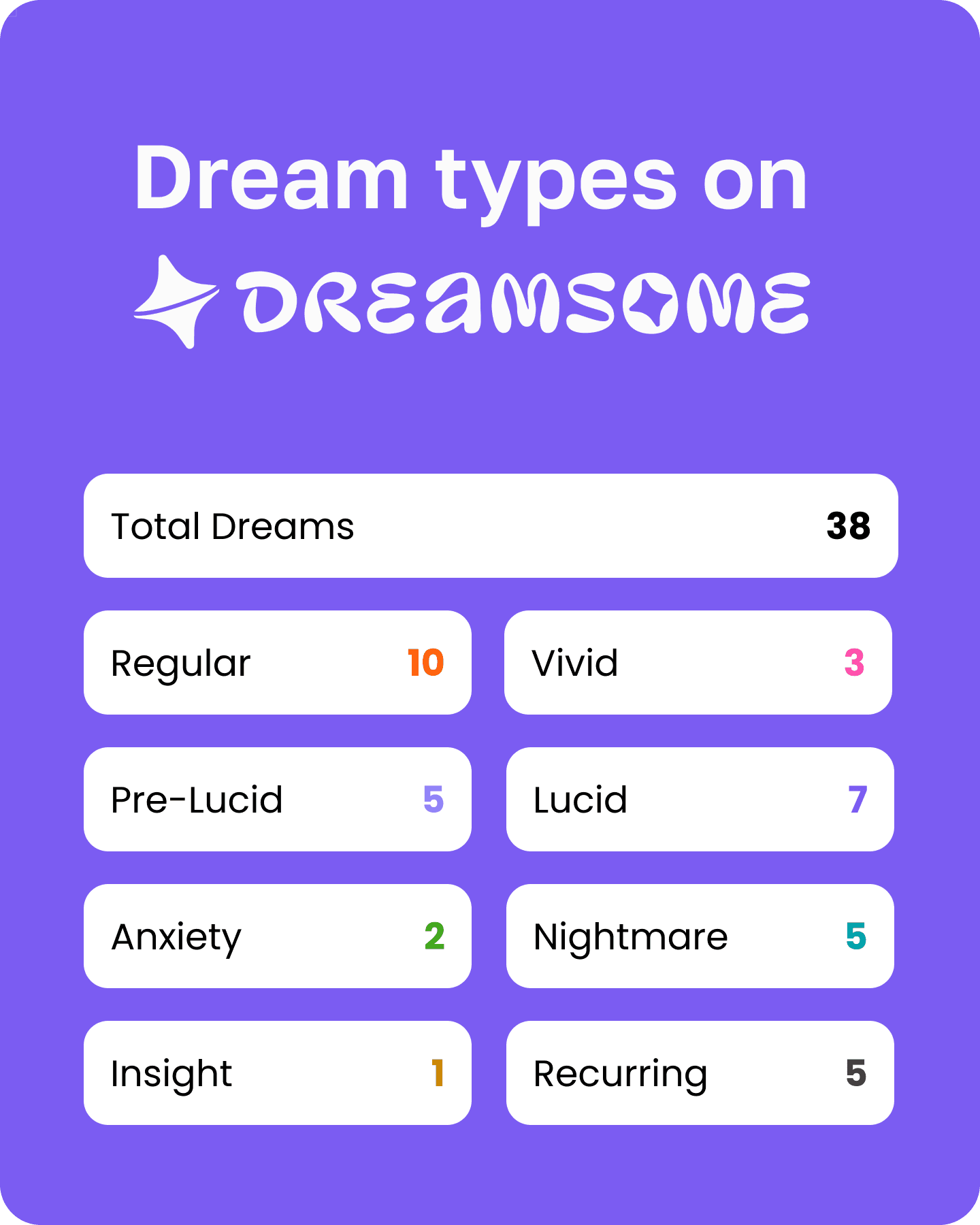 Dream types on Dreamsome: regular, vivid, pre-lucid, lucid, anxiety, nightmare, insight, recurring